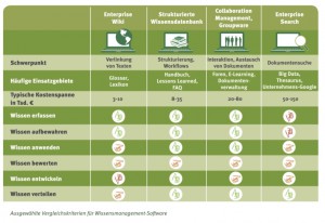 Vergleich Software Wissensmanagement