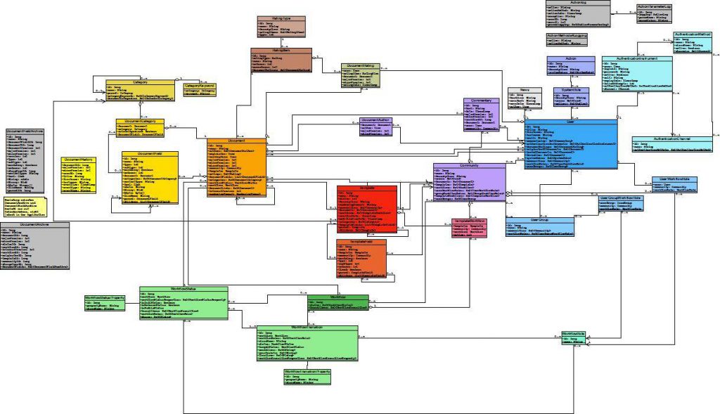 Diagramm zur Strukturierung des Rundreisen-Portfolios